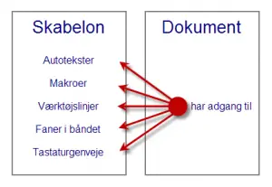 Hvad kan et Word-dokument bruge fra den tilknyttede skabelon?